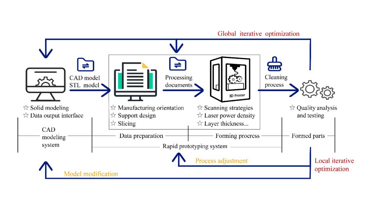 Reduce Waiting Time Between Iterations