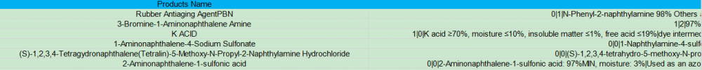 ข้อมูลการส่งออก Naphthylamine ใน CN