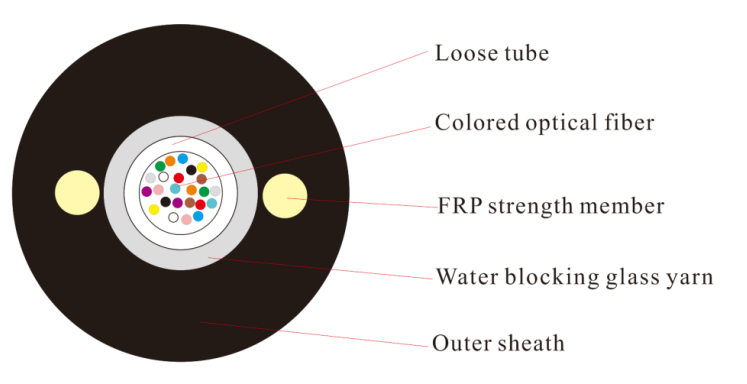 fiber optic outdoor cable 24 fibers SM G657A1 loose tube with FRP GYFXTY