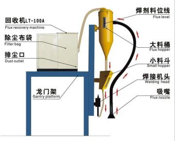 Flux Recovery Machine