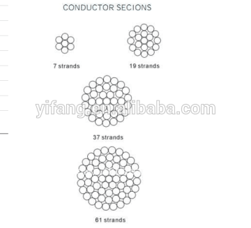 overhead All aluminum alloy conductor cable