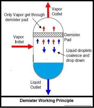 Baffle Demister and Vane Type Mist Eliminator