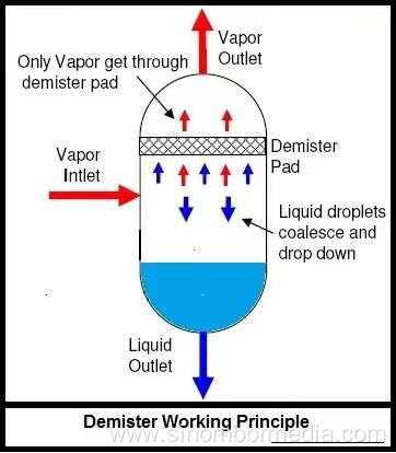 Baffle Demister and Vane Type Mist Eliminator