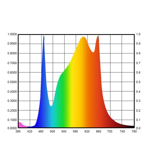 Hoge PPFD 800W Plant LED-kweekbalken