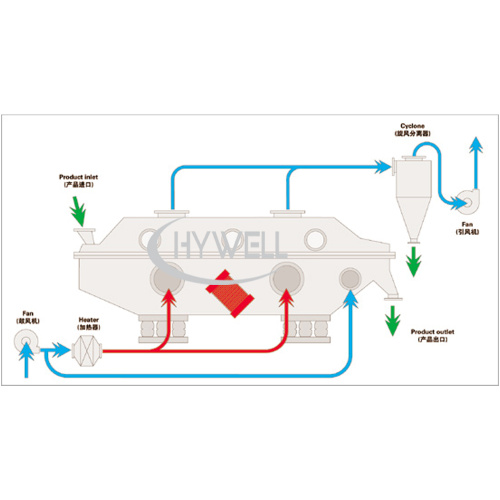 Sodium Chloride Drying Machine