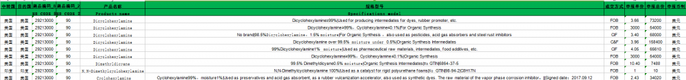Diciclohexylamine 중국 수출 세관 데이터