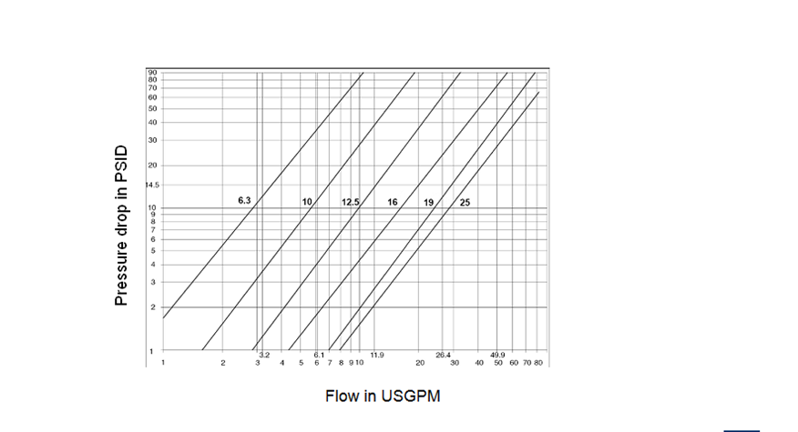 performance of ISO16028