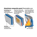 B1 Painel de composto de alumínio à prova de fogo para uso externo
