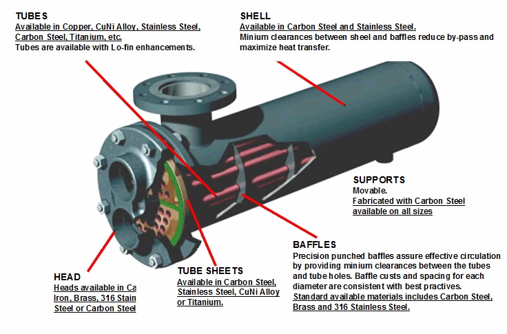 Shell & Tube Heat Exchangers