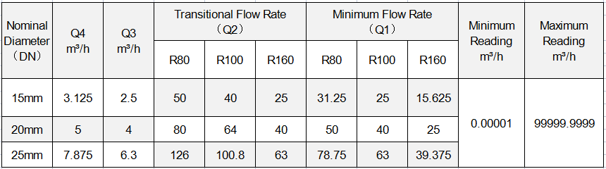 Flow parameter of upright rotary wing dry type 