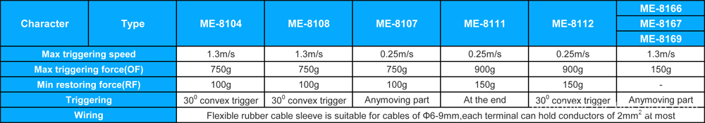 Parameter of ME Limit Switch