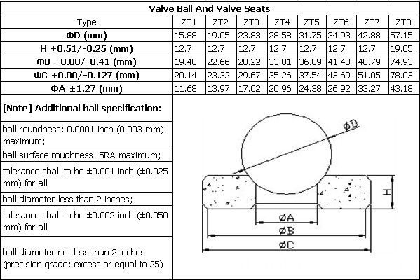 Valve seats and Valve ball