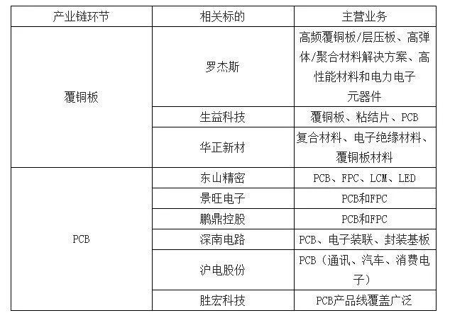 Combing the Related Standards of PCB Industry Chain