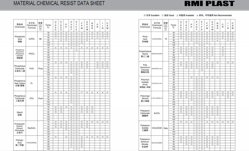 MATERIAL CHEMICAL RESIST DATA SHEET 26