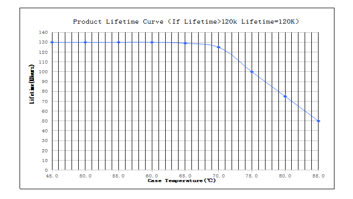 Lifetime curve