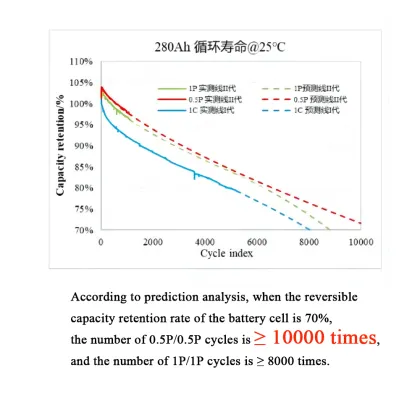 Hithium 3.2V 280AH Prismatic Solar Lithium-ion Battery - 10000 Cycles LiFePO4 Energy Storage Battery