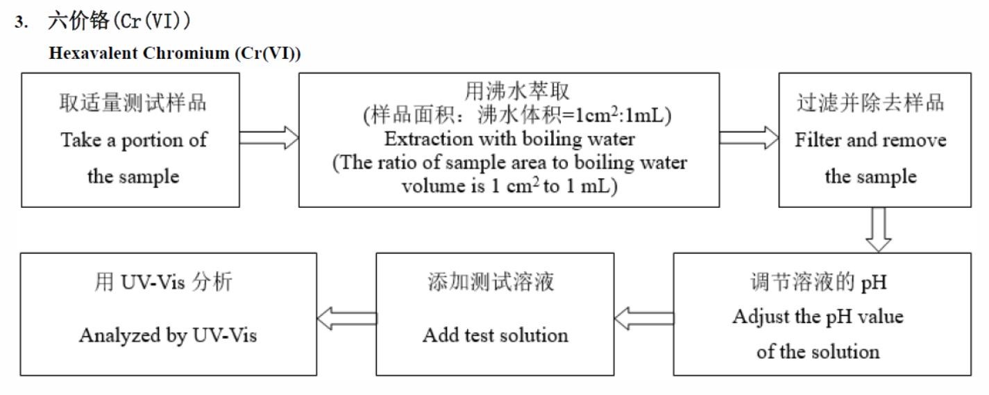 process of hexavalent chromium (CrVI)