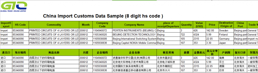 Printed Circuits-import Trade Statistics Information