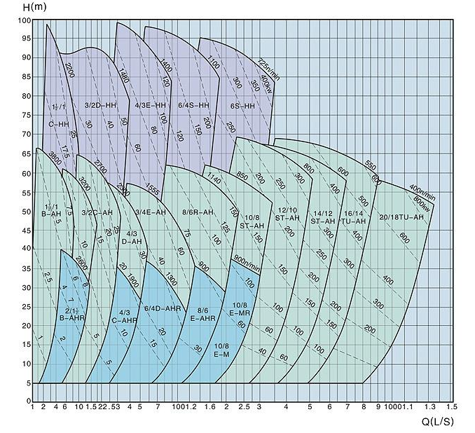 select chart of AH horizontal centrifugal slurry pumps