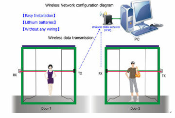 4S shopping mall customer flow counting devices