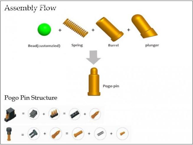 Pogo Pin Connector Structure