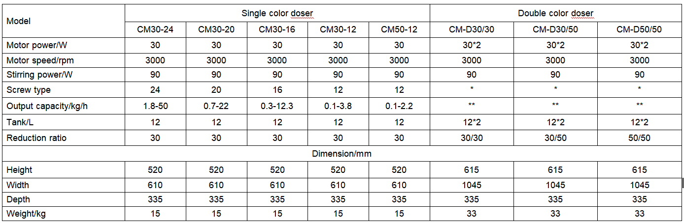 Volumetric Doser