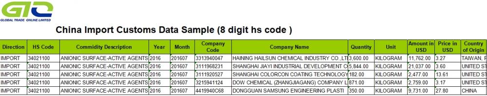 Surface Agent-China Import Customs Data