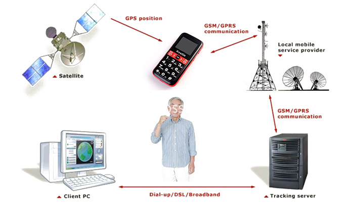 GPS Tracker telefonu dla pacjentów Alzheimera