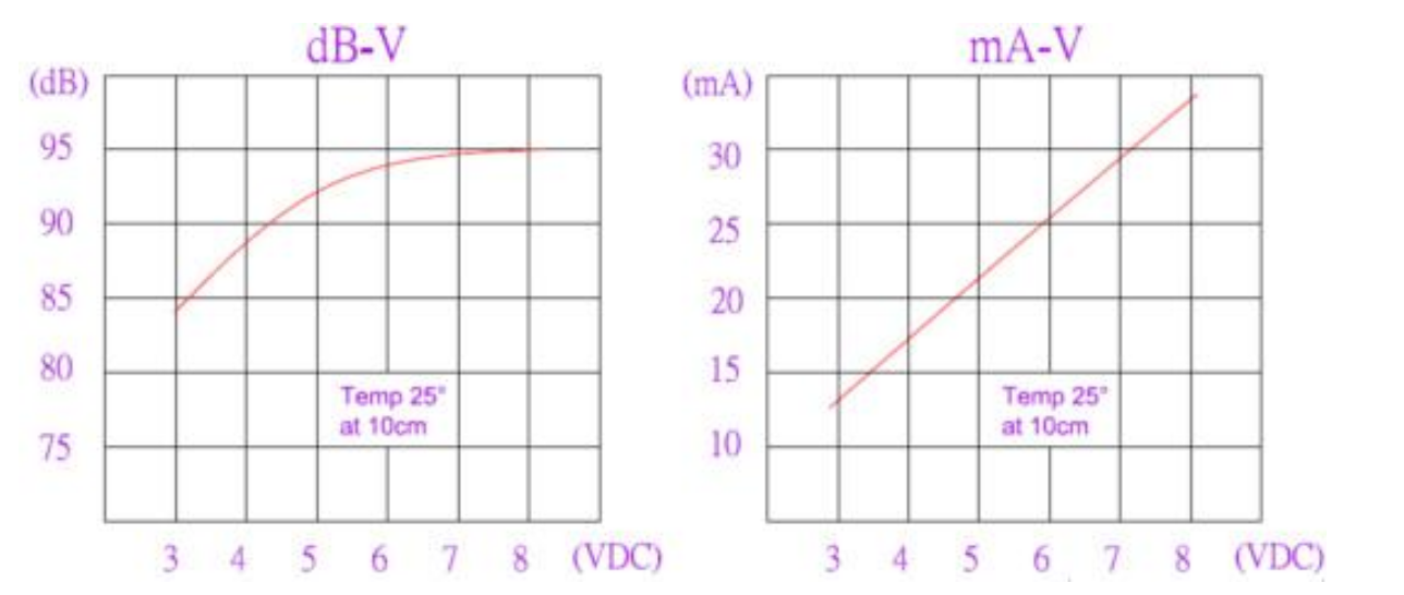 12V DC Dip PCB Self-drive Buzzer Curve 12V DC Dip PCB Self-drive Buzzer Curve