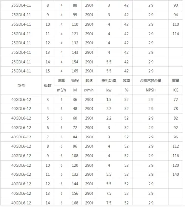 GDL vertical pipeline multistage centrifugal pump