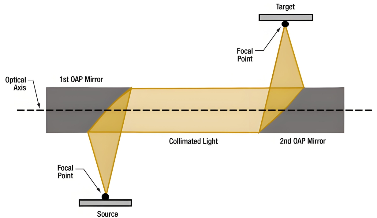 OAP Optical design