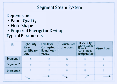 Segment Steam System 