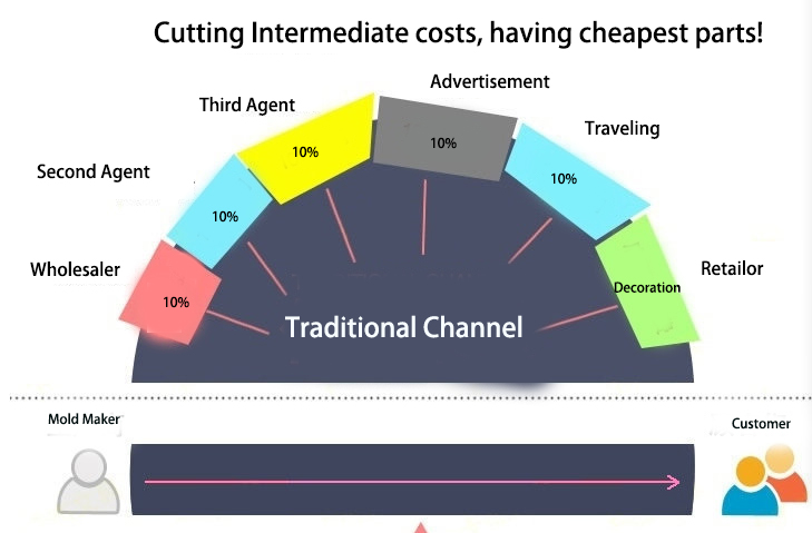 Cutting Intermediate Costs