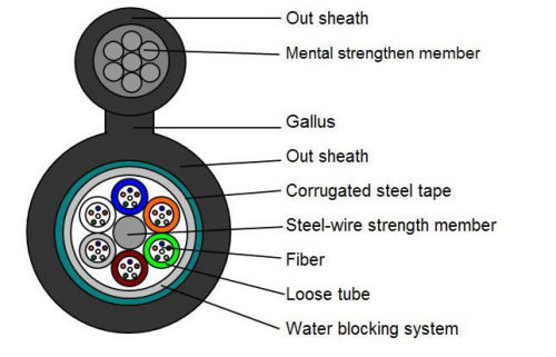 48 Cores Underground Outdoor Fiber Optic Cable With Moisture Resistance ...