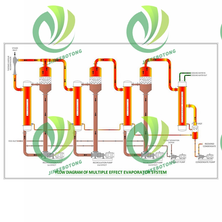 imageye___-_Multiple-Effect-Evaporation-System