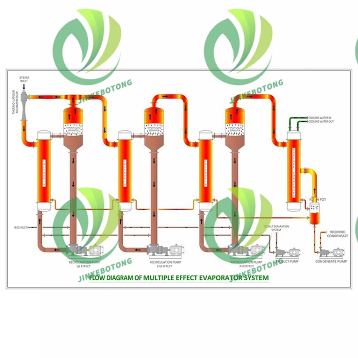 Эффективный испаритель MVR для промышленных жидкостей