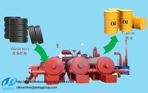 new design continuous waste tyre pyrolysis plant