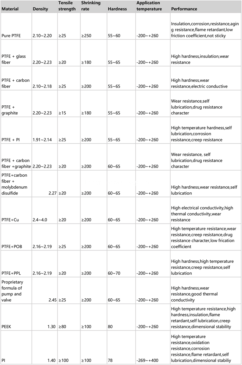 PTFE modified DATA sheet