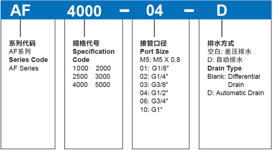 AF Ordering Code