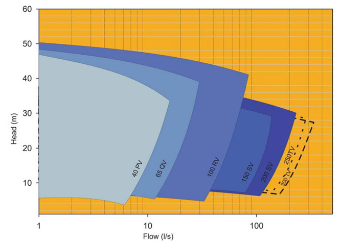 vertical sump pump selection chart