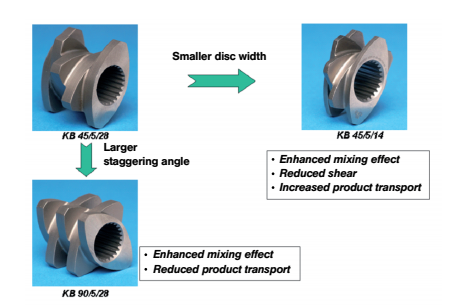 Tasks and Design of the Processing Zones of a Compounding Extruder(4)