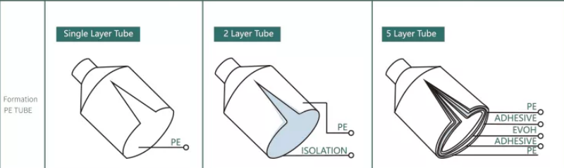 cosmetic tube layer