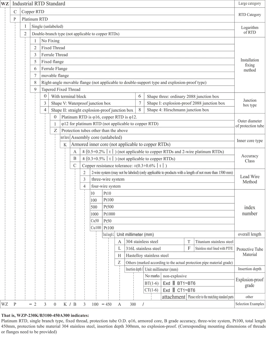 Senzor de temperatură Rtd/termocuplu montat pe flanșă anti-coroziune și anti-explozie