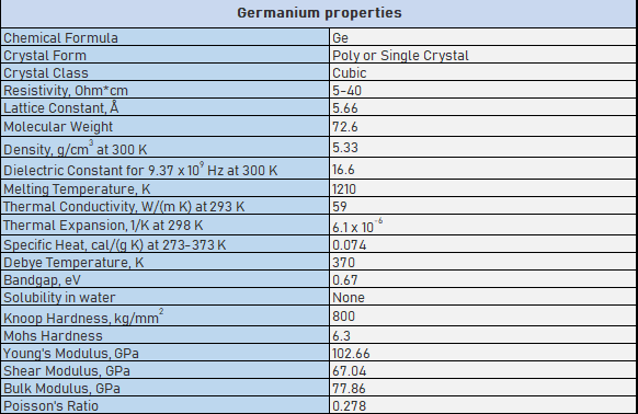 Ge properties