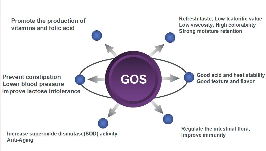 Galacto-oligosaccharides Powder 57% food additives