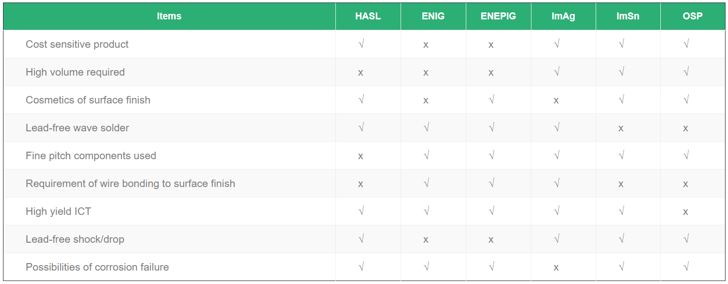 follow this table to select the perfect surface finish option