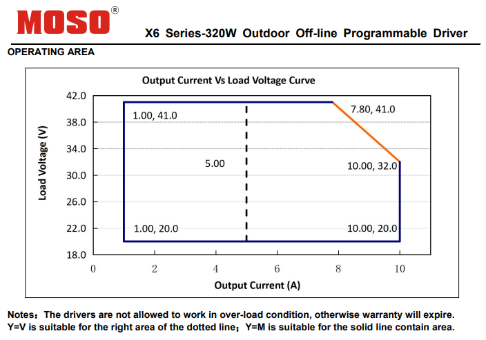 Moso Led Driver X6 320w Series 4