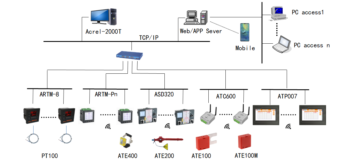 Acrel wireless temperature system is suitable for 3-35kV indoor switchgears