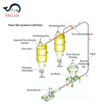 Professional Customization and Dilute Phase Pneumatic Conveying Systems: Enhancing Efficiency in Material Handling