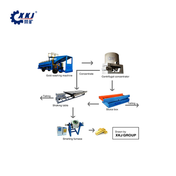 Placer Gold Ore Mining Equipment: Gold Washing Machine and Processing Plant for Sale
